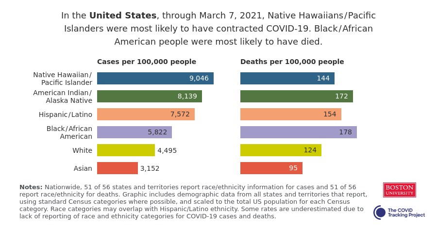 In the United States, through March 7, 2021, Black / African American people were most likely to have contracted #COVID19 and were most likely to have died. Get the latest analysis: https://www.covidtracking.com/race/infection-and-mortality-data/united-states #RacialDataTracker