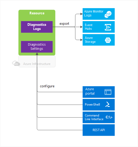 Diagnostic logs are exported to Event hubs, storage, and Monitor.