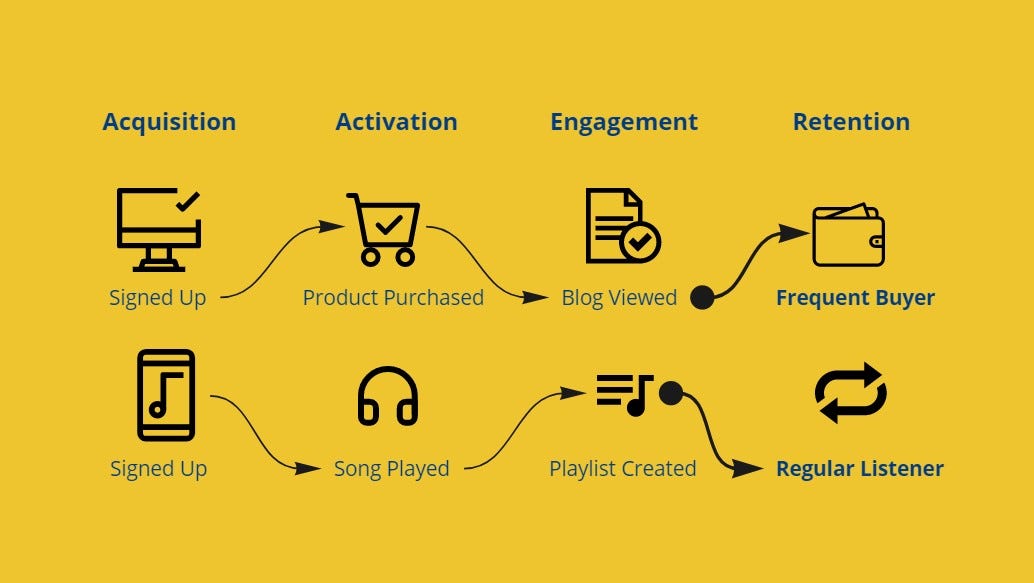 The 4 key phases of the customer journey