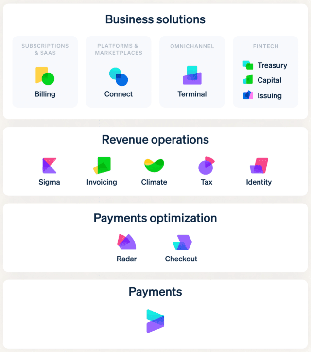 Stripe's new product matrix