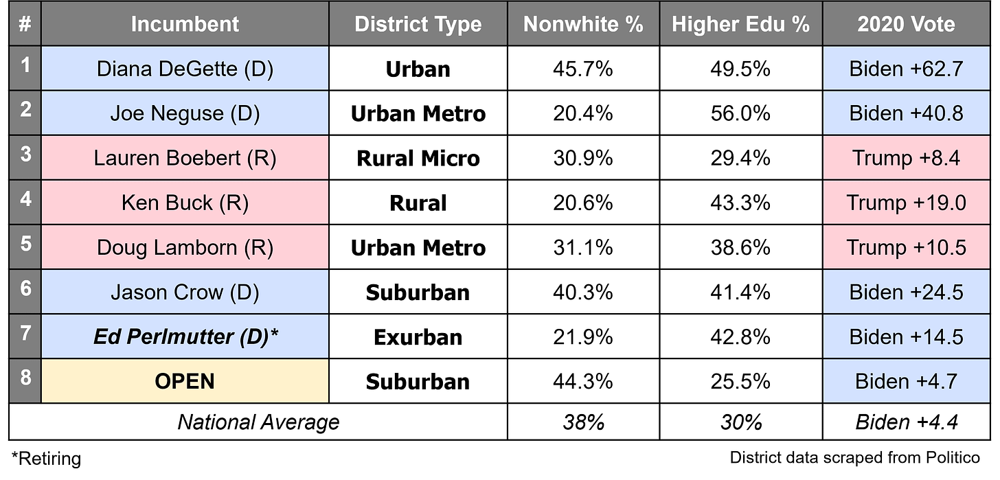 Colorado's New District Stats