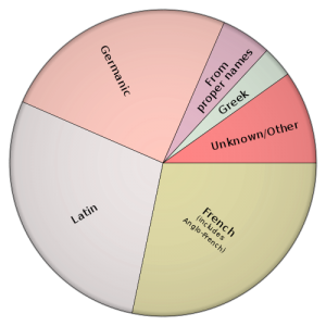 500px-Origins_of_English_PieChart_2D.svg