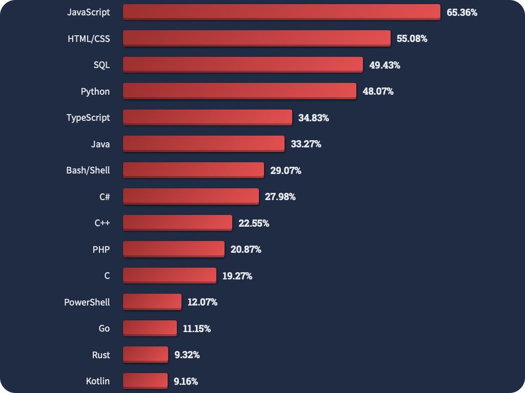 From Stackoverflow survey 2022