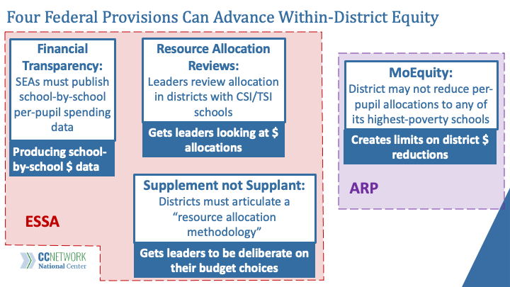 Federal Equity Provisions 