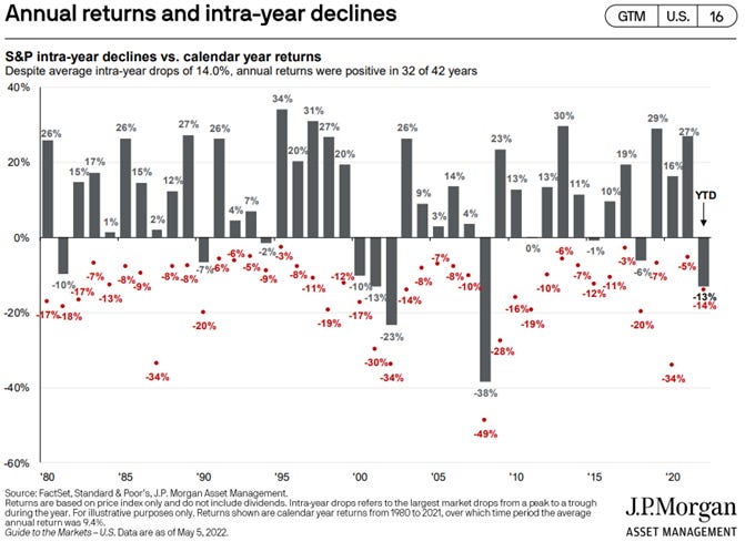 intra-year decline sp500