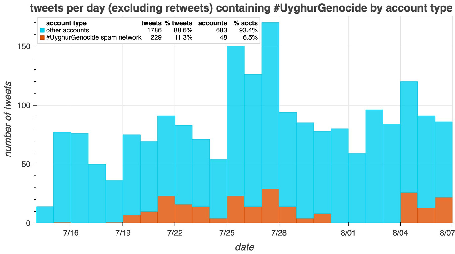 daily bar chart for tweets containing #UyghurGenocide from July 14th - August 6th, 2022