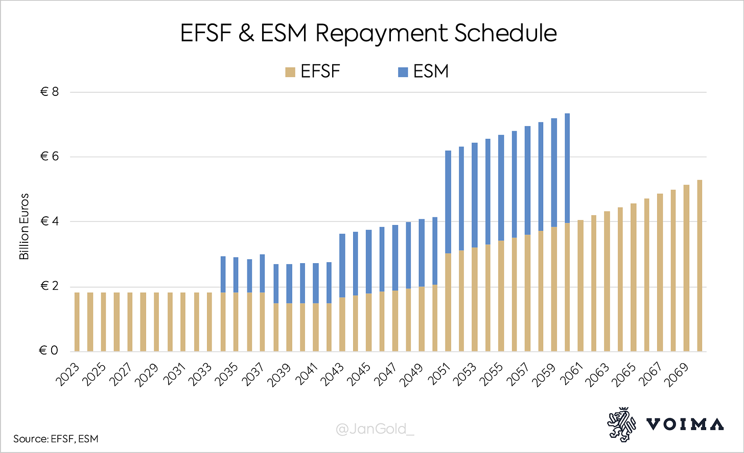 EFSF & ESM Repayment Schedule