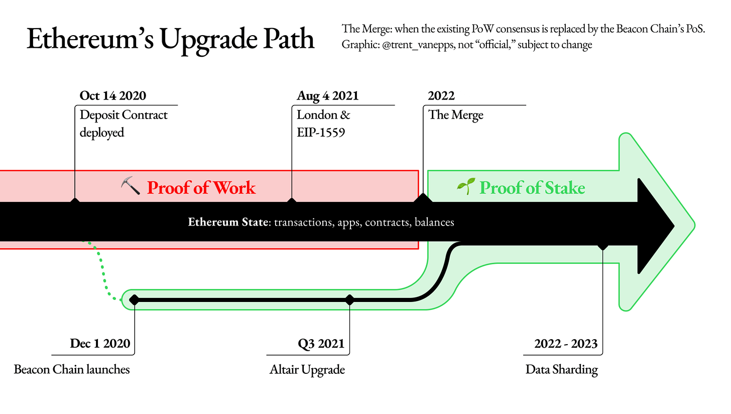 Ethereum's upgrade path