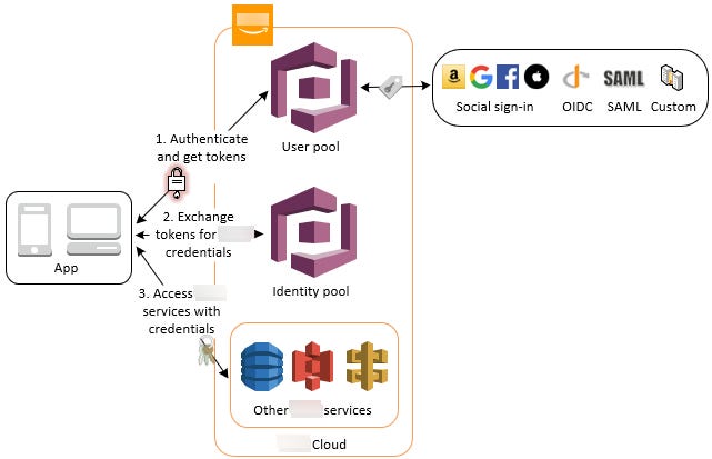 Accessing Amazon Services Using an Identity Pool After Sign-in - Amazon  Cognito