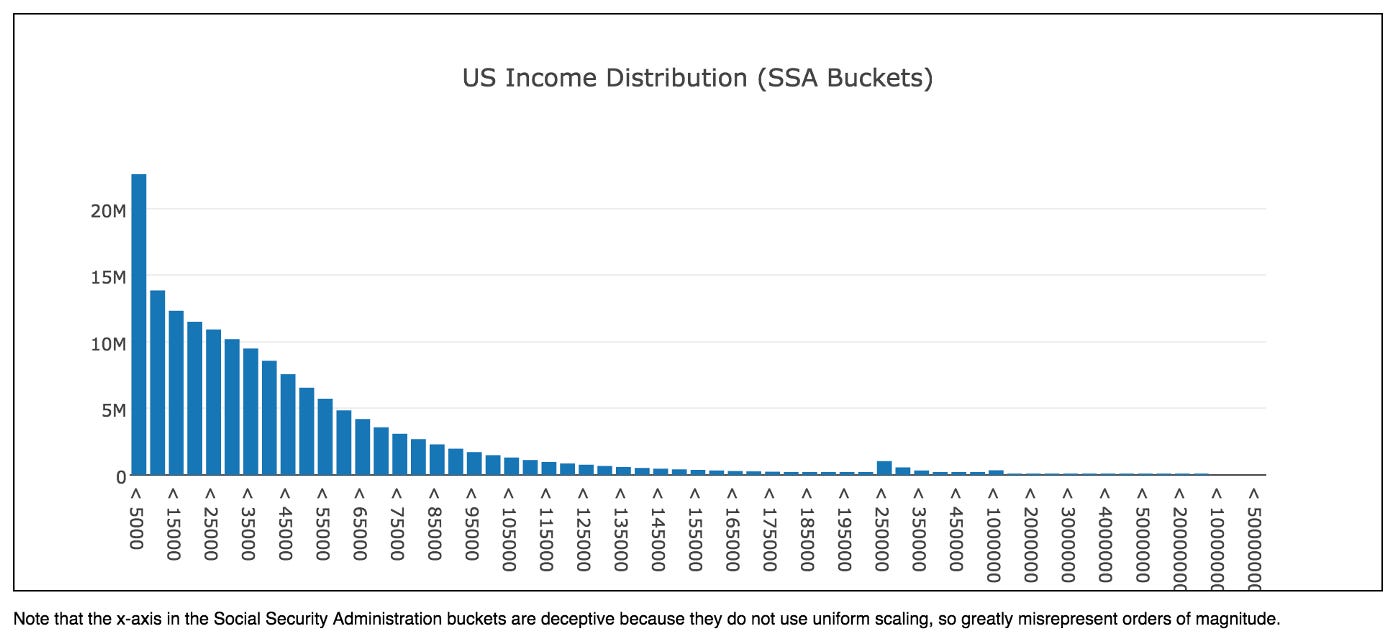 Income distribution graph