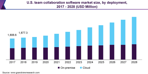 U.S. team collaboration software market size, by deployment, 2017 - 2028 (USD Million)