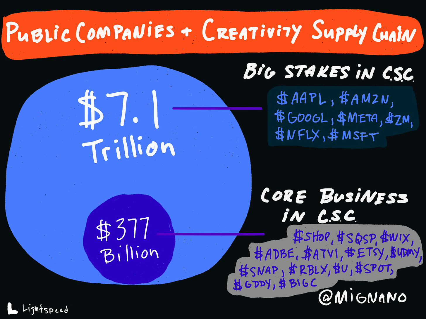 A hand drawn illustration showing that publicly traded companies are investing heavily in the Creativity Supply Chain. From the essay, The Creativity Supply Chain by Michael Mignano.