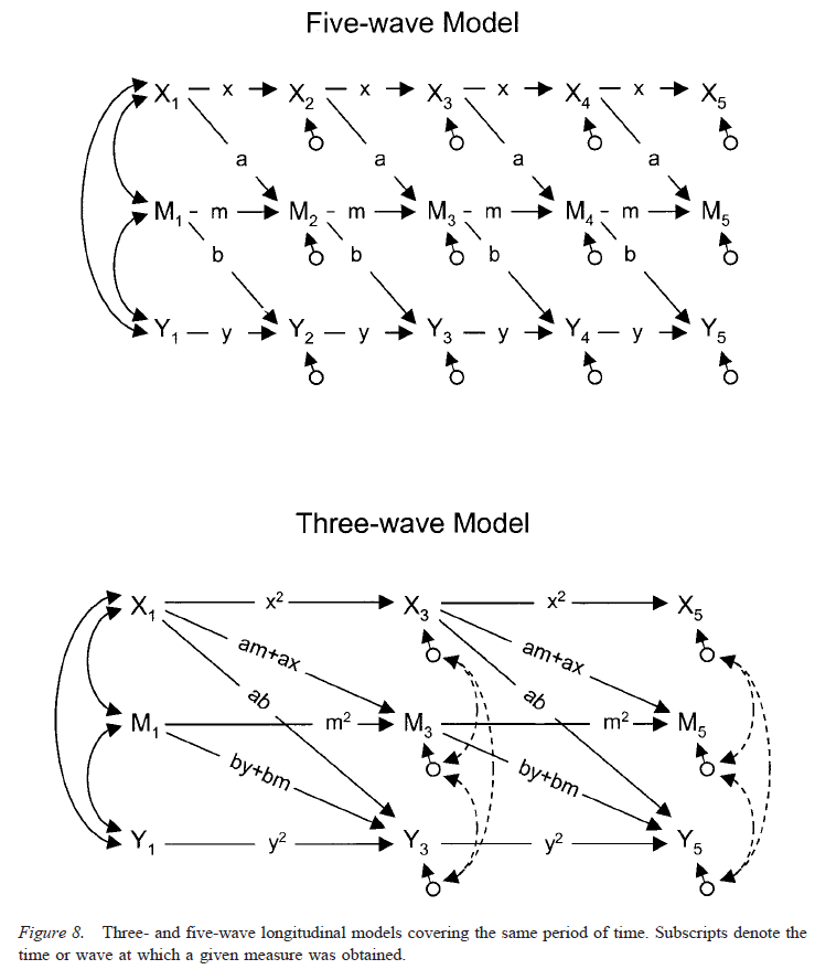 testing-mediational-models-with-longitudinal-data-figure-8