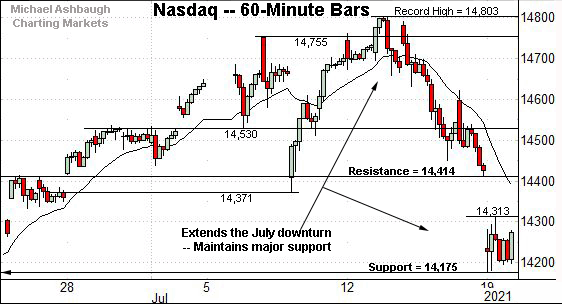 Nasdaq Composite hourly chart, by Michael Ashbaugh, Charting Markets on Substack.com.