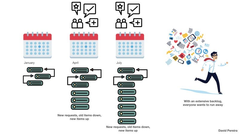 Extensive Product Backlogs Lead to Confusion and Lack of Focus