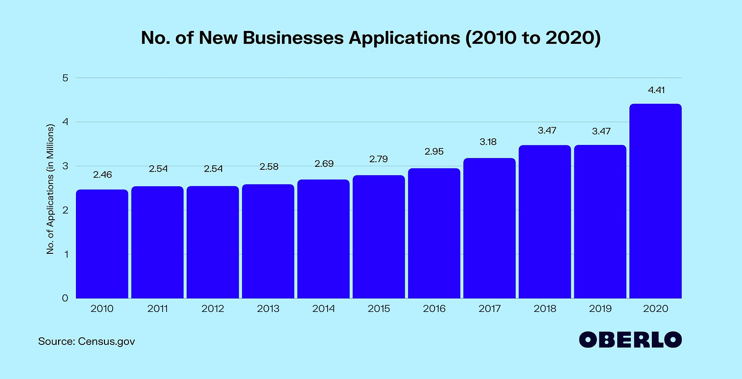 No. of New Businesses Applications (2010 to 2020)