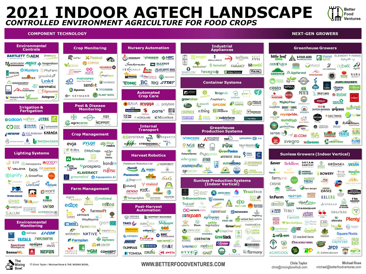 Indoor agtech: An evolving landscape of 1,300+ startups