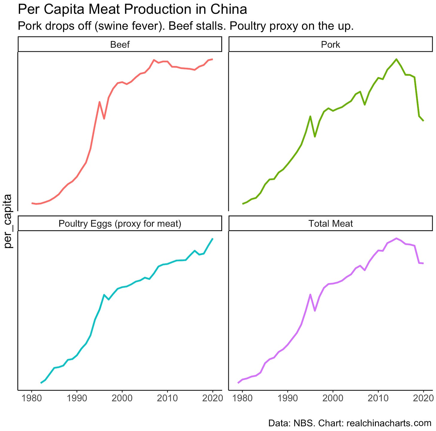 Per capita meat production in China