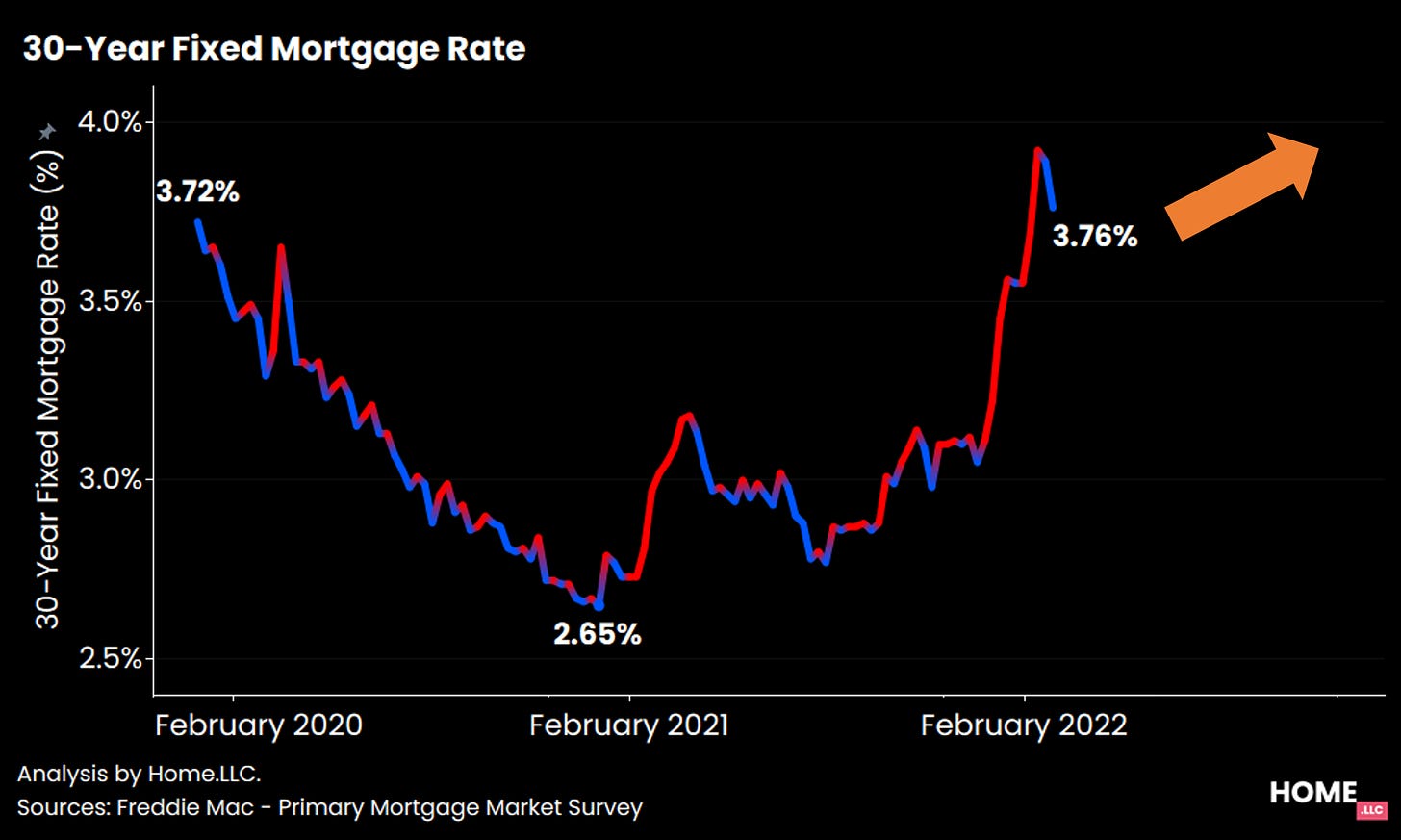 Mortgage rates - trend & rough forecast.