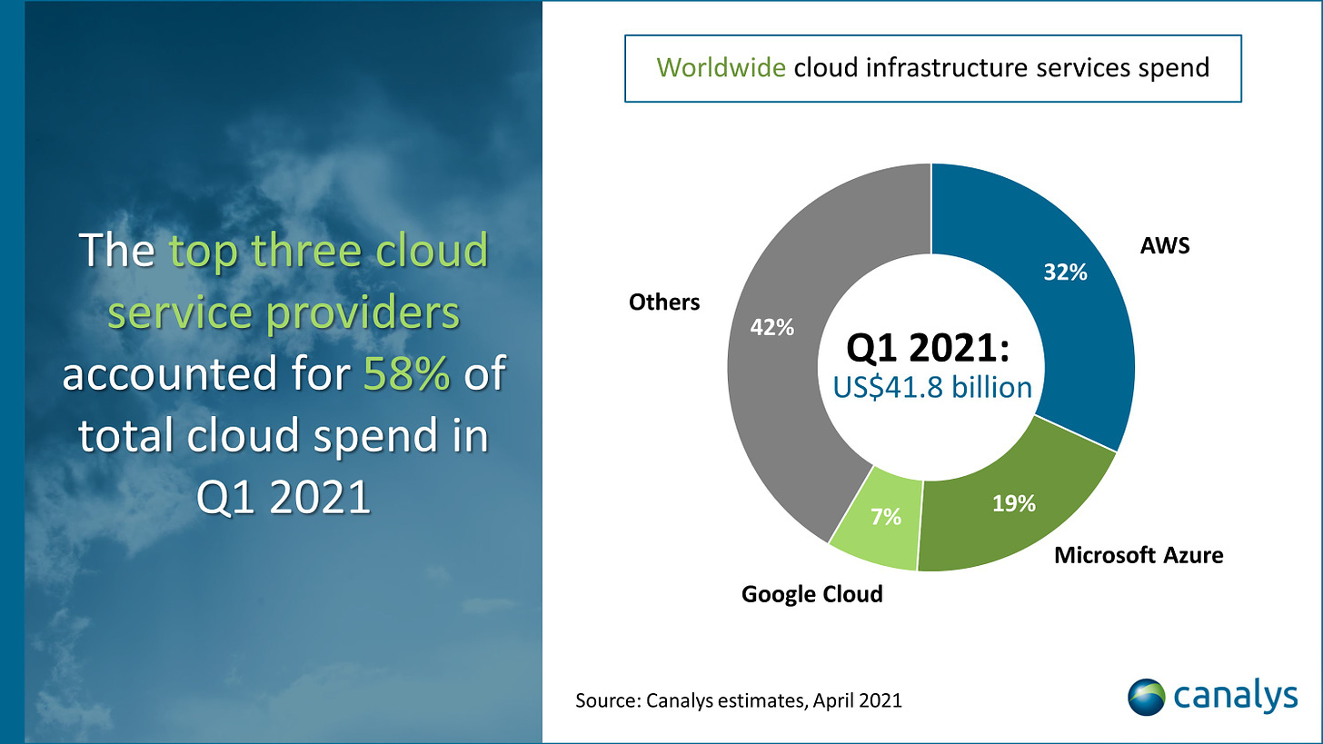 Cloud market Q1 2021