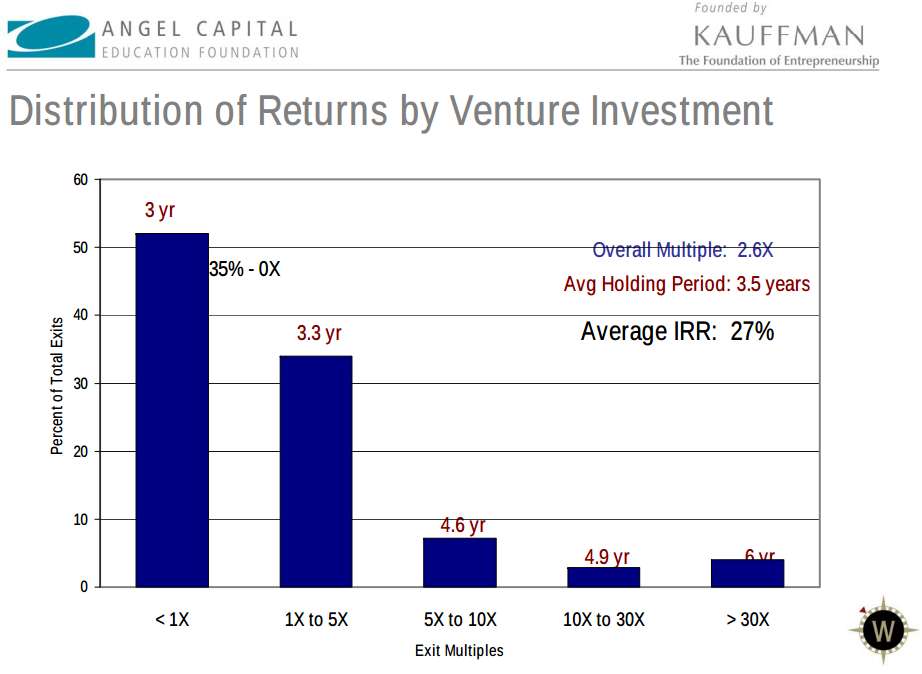 Angel investing returns