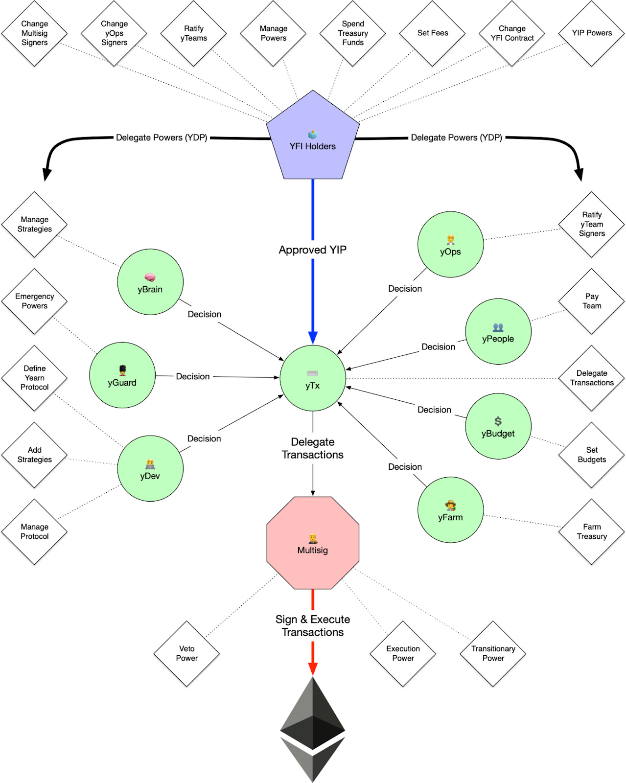 A visual model showing Yearn’s governance process. At the center is yTX, the transaction-approving group in Yearn. All the charters point toward yTX, as they make decisions and send them there. yTX points to the multisig, which the funds come out of. YFI holders point toward yTX as well, since YIPs (governance motions) are approved by YFI holders and then sent down the pipeline to execute. YFI holders delegate powers to the various charters.