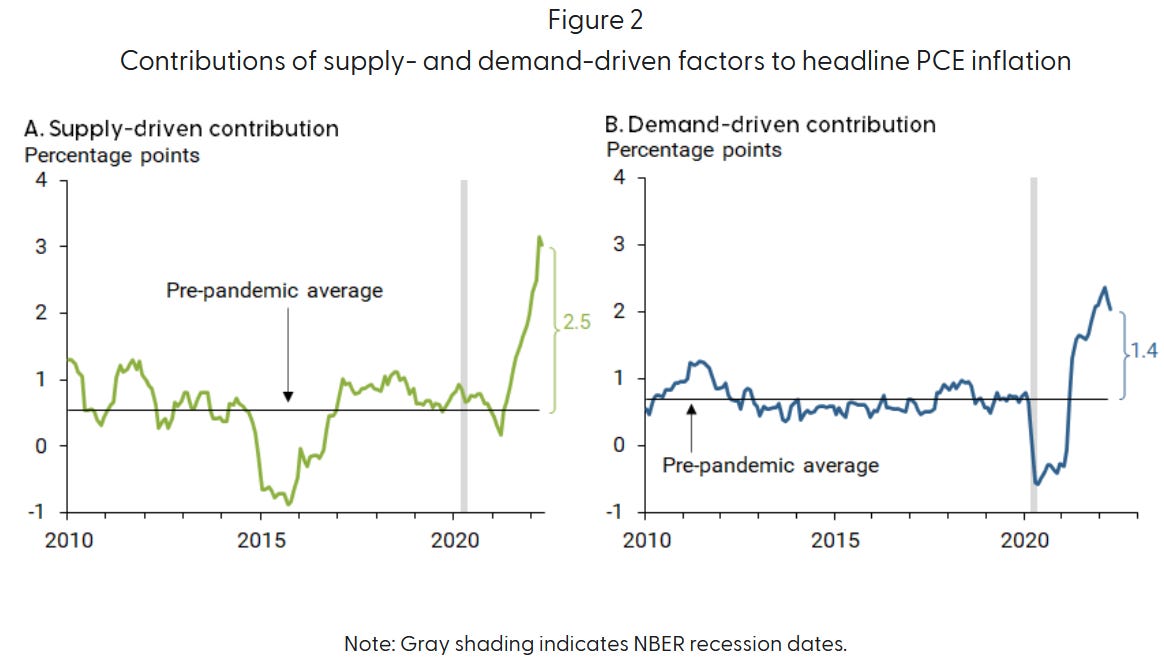 Supply- and demand-driven factors impacting PCE inflation