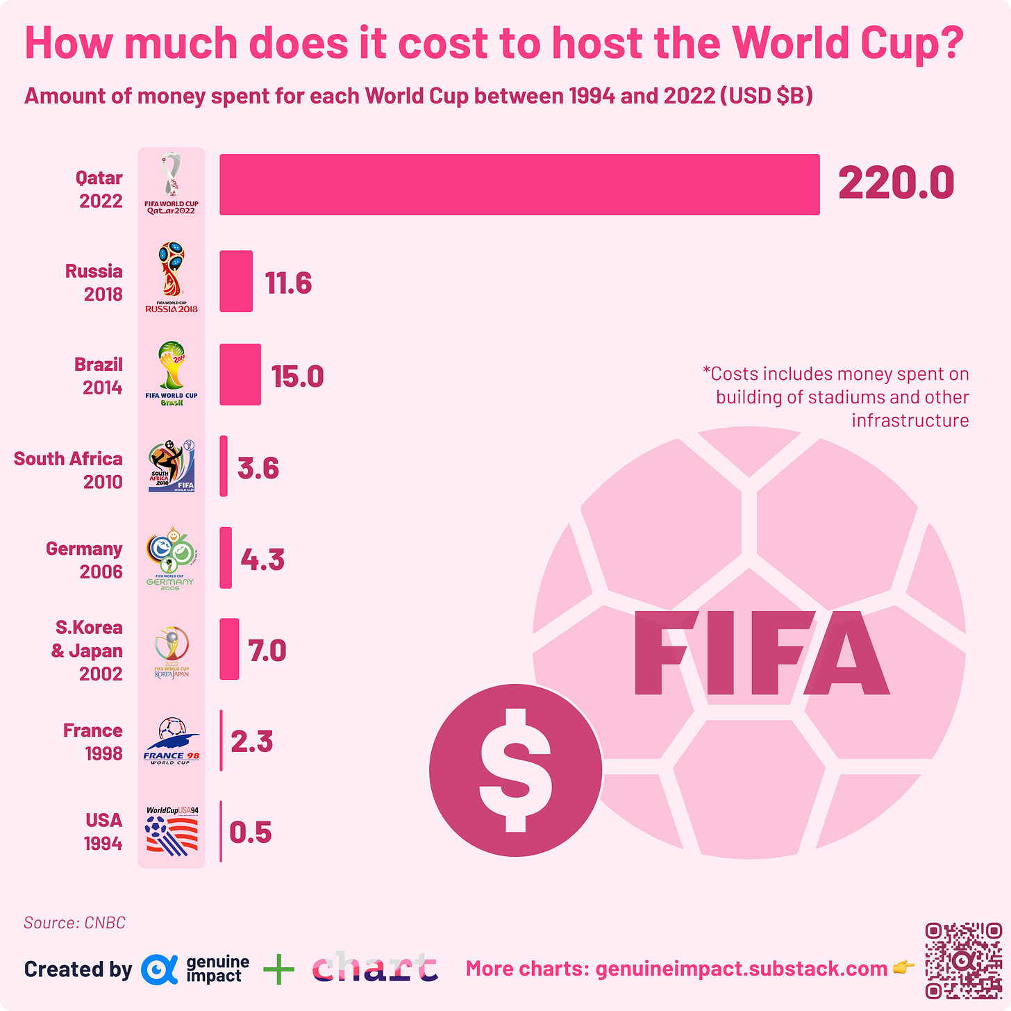 How much does it cost to host the World Cup