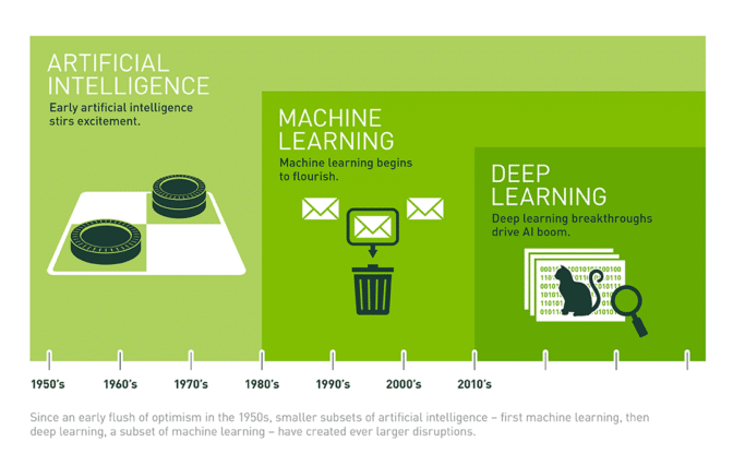 What's the difference between Artificial Intelligence (AI), Machine Learning, and Deep Learning?