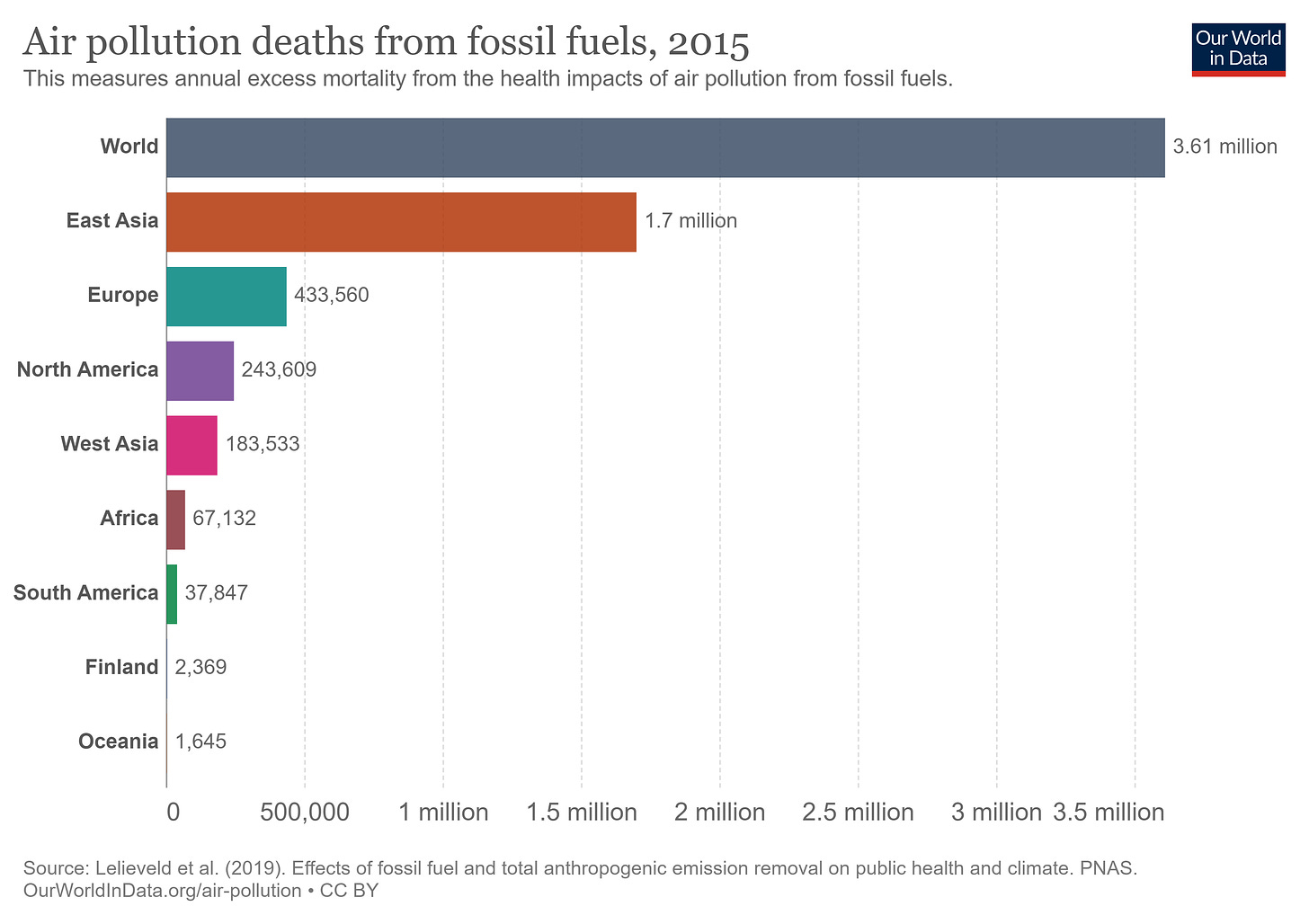 Air pollution deaths from fossil fuels, 2015 
This measures annual excess mortality from the health impacts of air pollution from fossil fuels. 
Our World 
in Data 
3.61 million 
World 
East Asia 
Europe 
North America 
West Asia 
Africa 
South America 
433,560 
243,609 
183,533 
67,132 
37,847 
Finland 2,369 
Oceania 1,645 
0 
500,000 
1.7 million 
1 million 
1.5 million 2 million 2.5 million 3 million 3.5 million 
Source: Lelieveld et al. (2019). Effects of fossil fuel and total anthropogenic emission removal on public health and climate. PNAS. 
OurWorldlnData.org/air-pollution • CC BY 