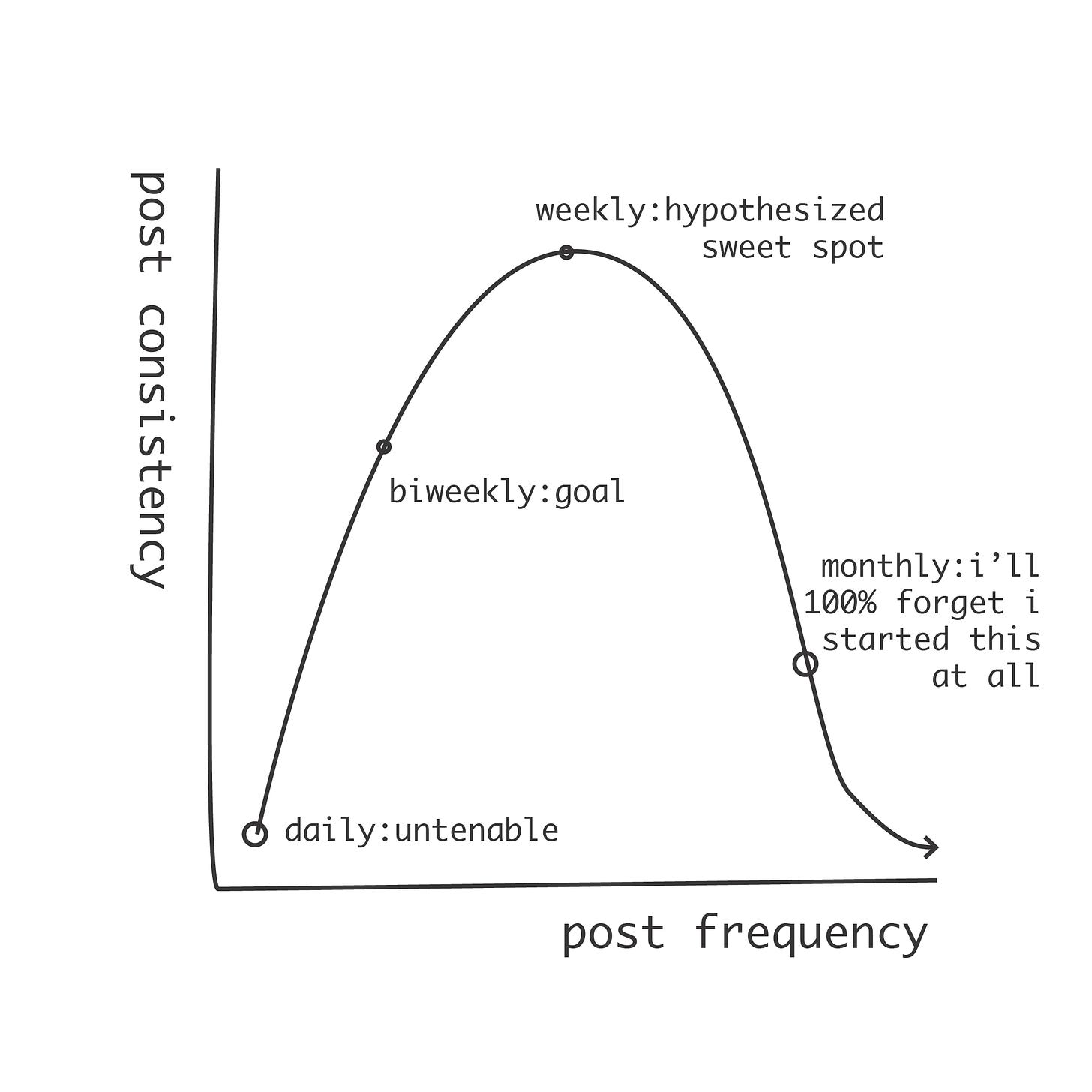 Caption: a graph of post-frequency and post-consistency shows a bell curve with “weekly: hypothesized sweet spot” at the top, and “daily:untenable” and “monthly:i’ll forget” on either low end of the curve.