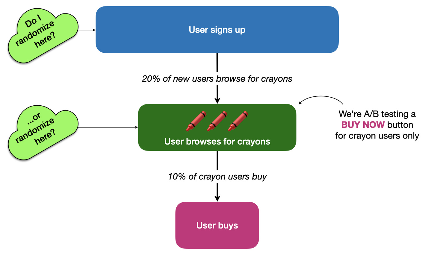 A funnel chart. The top step is user signs up. 20% of new users sign up for crayons, which leads to the next step, user browses for crayons. 10% of crayon users buy, which leads to the last step, user buys. We call out that we’re a/b testing a buy-now button at the “user browses for crayons” step. There are thinking-aloud clouds asking us, “do I randomize where user signs up?” or “do i randomize where user browses for crayons?”