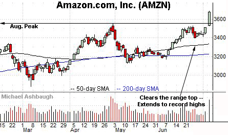 Amazon.com spikes to record highs.  By Michael Ashbaugh, Charting Markets on Substack.com, formerly The Technical Indicator on MarketWatch.