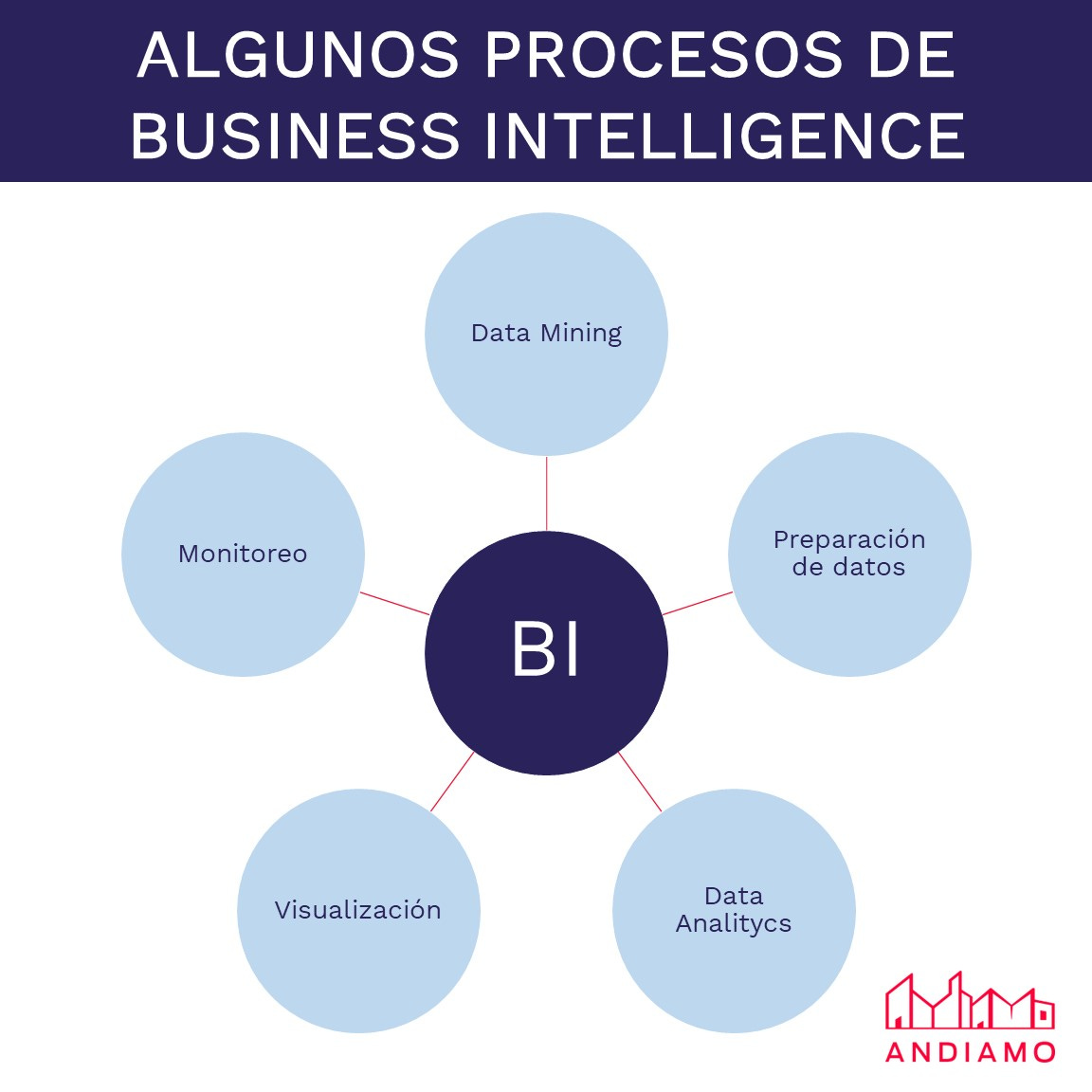 Procesos frecuéntemente empleados en Business Intelligence