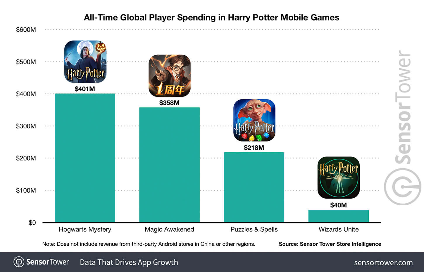 all-time-player-spending-in-harry-potter-mobile-games