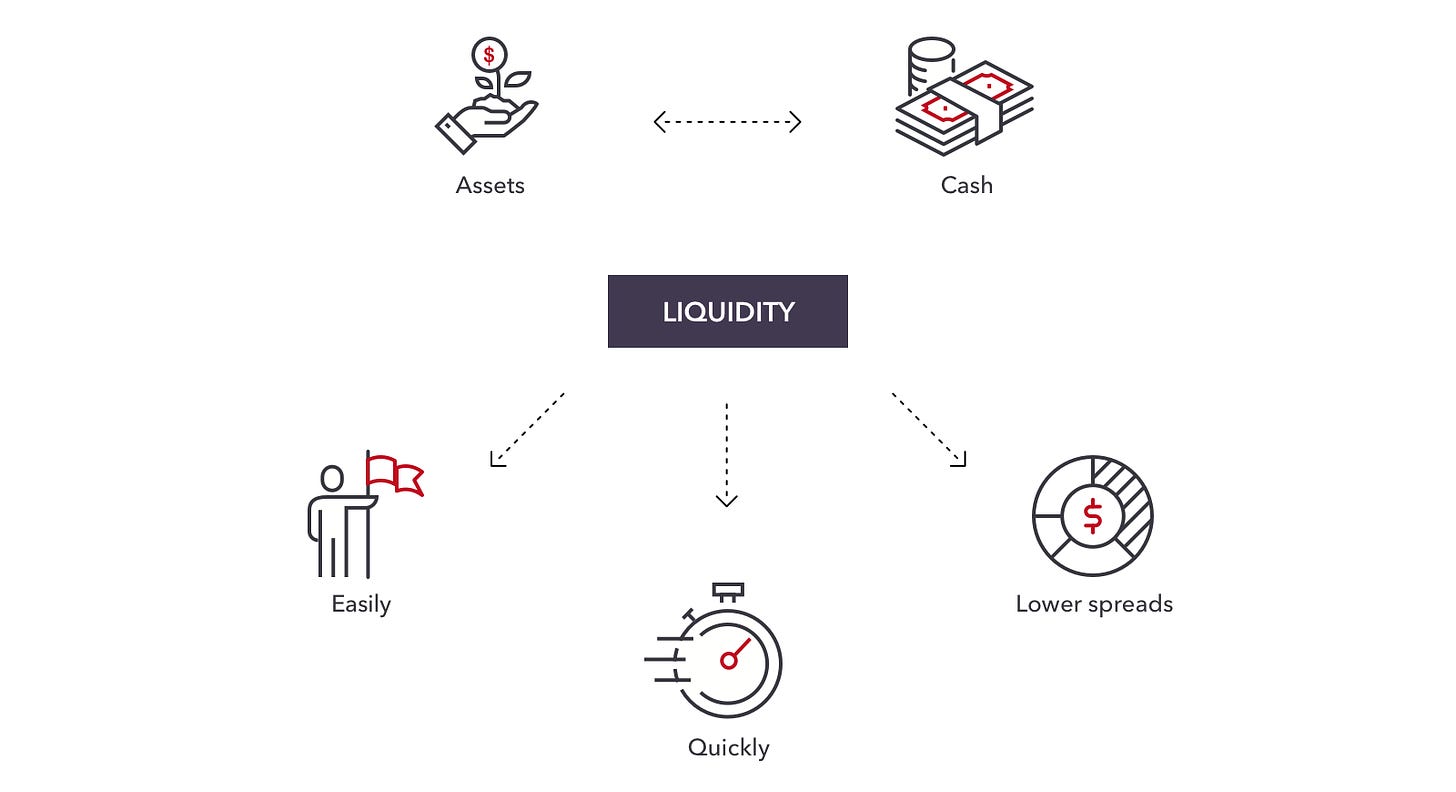 Liquidity leads to lower spreads and faster and easier trading