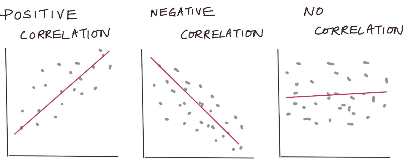 4 Reasons why Correlation does NOT imply Causation | by Ines Lee | Towards  Data Science
