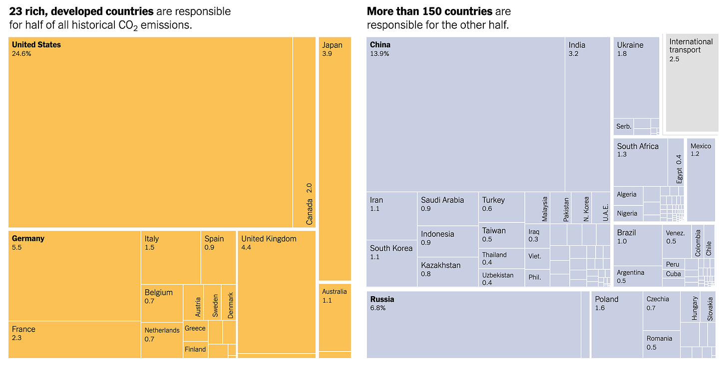 A visualisation laying out cumulative emissions from nations across the world, comparing the near equal emissions of  23 rich, developed nations and 150 other countries.