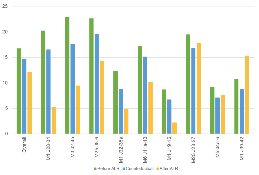 All Casualties per Hundred Million Vehicle Miles Travelled, Before and After Introduction of All Lane Running. It shows significant variability in rates between schemes, but the overall trend is a reduction