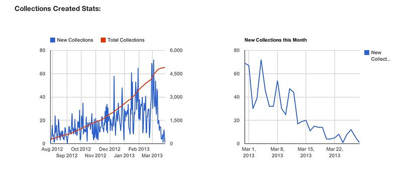 collections created