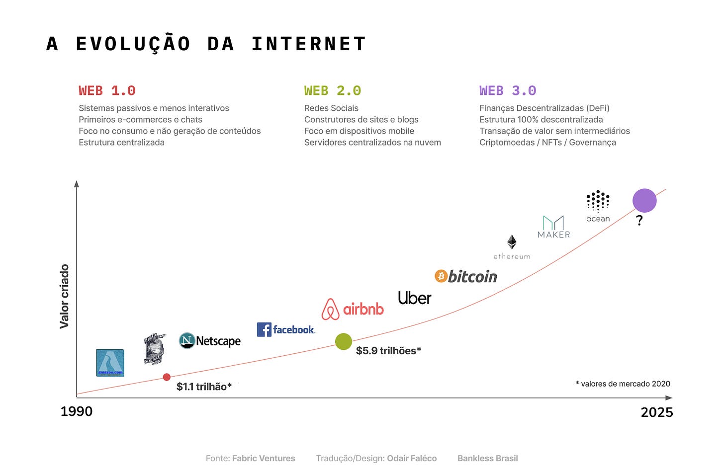 gráfico que mostra uma evolução exponencial da internet