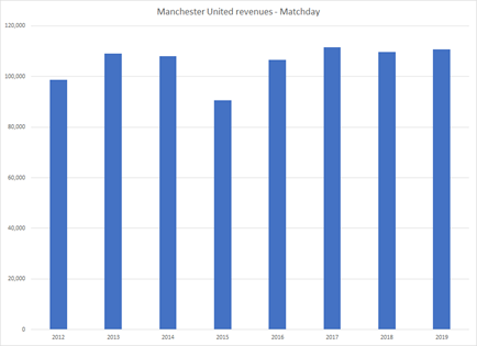 Como o Manchester United fez R$ 4 bilhões em vendas de jogadores