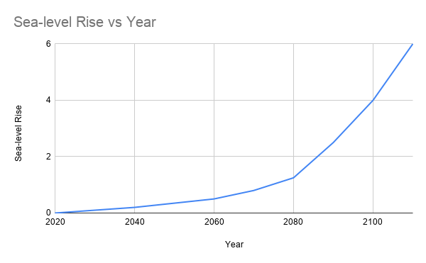 Sea-level Rise vs Year