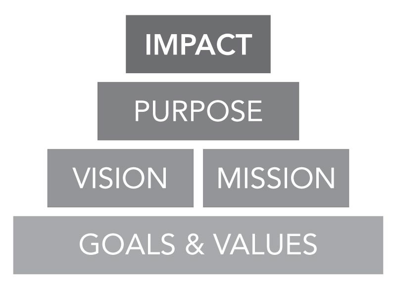 Purpose, mission, vision, values pyramid