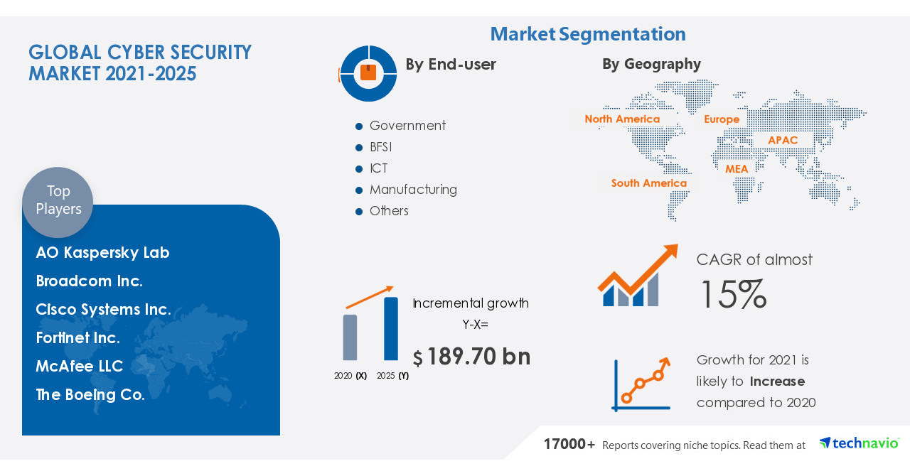 Cyber Security Market to grow by USD 189.70 billion|Technavio