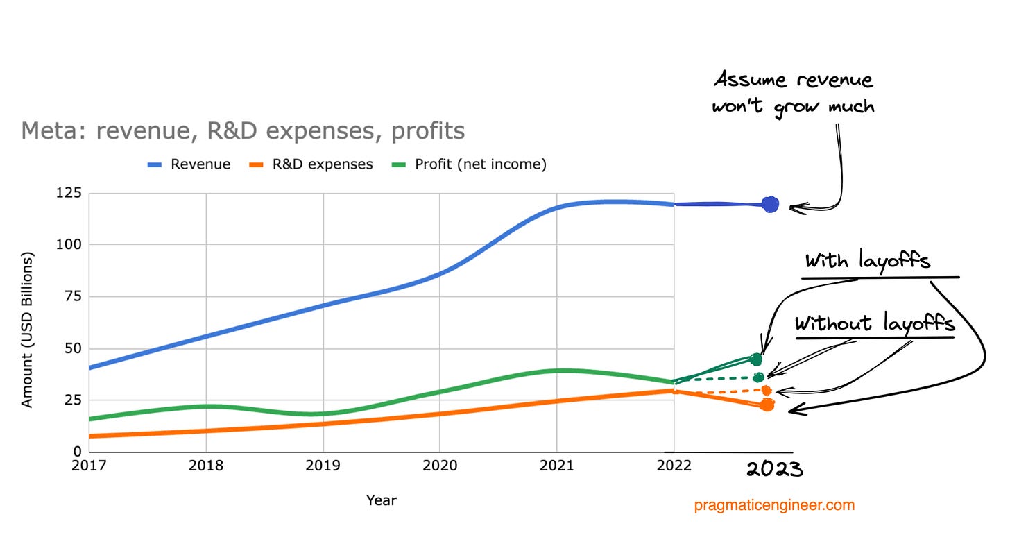 Meta’s projected profits with and without layoffs. Reducing expenses is the only way the company can increase profits, when revenue is expected to stay flat.