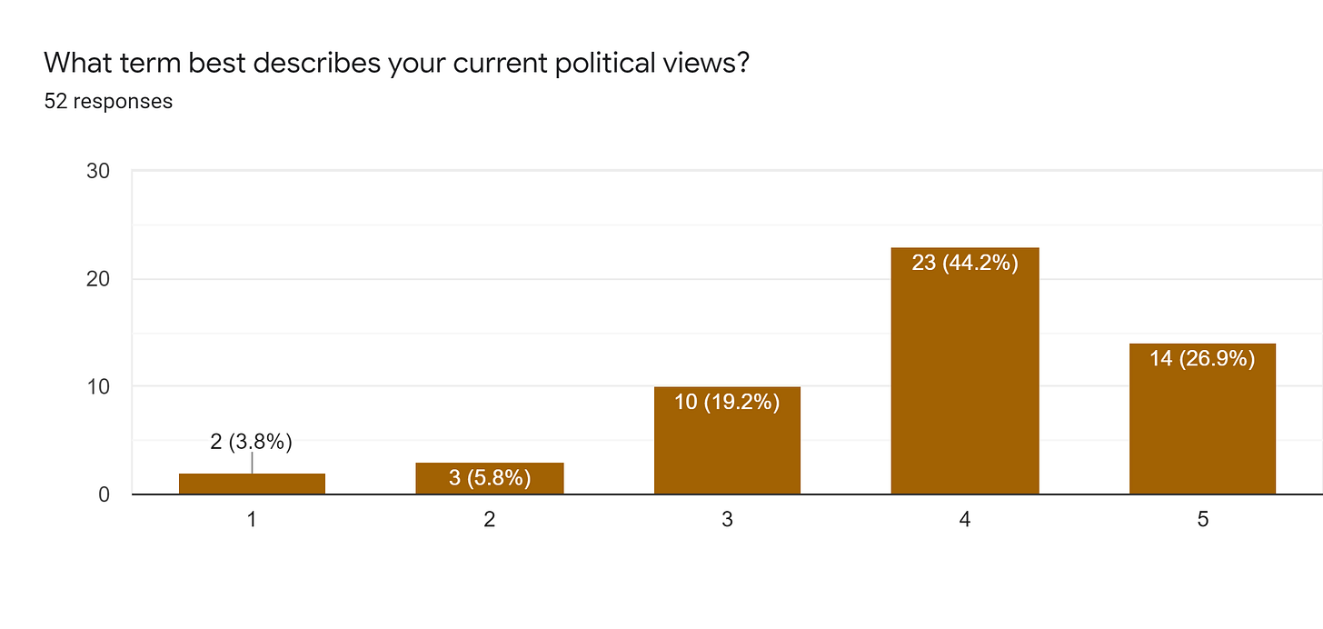 Forms response chart. Question title: What term best describes your current political views?. Number of responses: 52 responses.