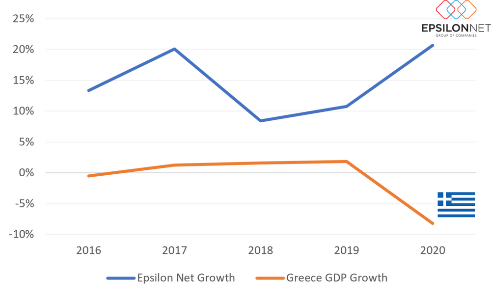 Epsilon Net and Greece growth