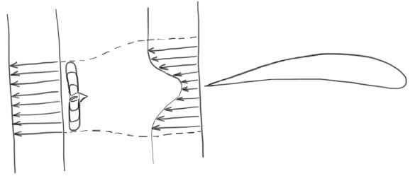 A diagram of airflow over an airfoil, showing how surface drag slows air closest to the surface, and how a propulsor can speed this up again