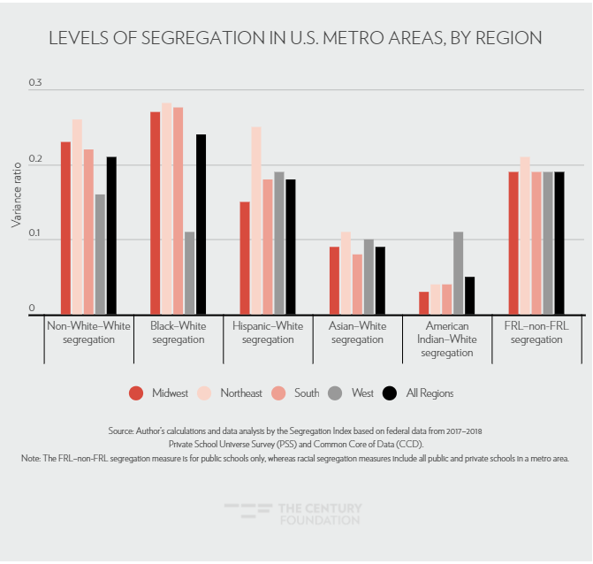 Segregación racial por región, gráfica